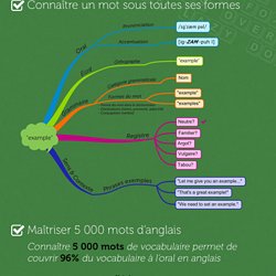 La Check List Pour L Anglais Tout Ce Qu Il Faut Savoir Pour