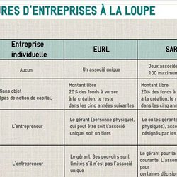 Tableau Comparatif Cinq Statuts Juridiques D Entreprise A La